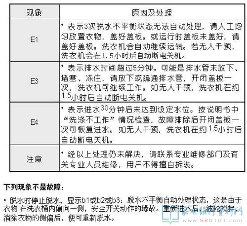 惠而浦XQB65-B6568G洗衣机故障代码