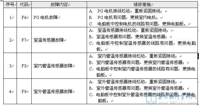 格力挂机空调器故障代码以及维修方法