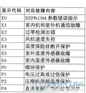 美的KFR-35GW/BP2NIY-JE3（3）直流变频空调故障代码
