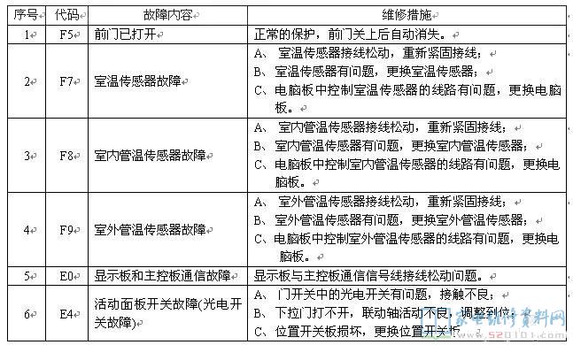 格力H/M柜机空调器故障代码以及维修方法
