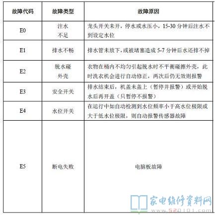创维XQB55-828S洗衣机故障代码