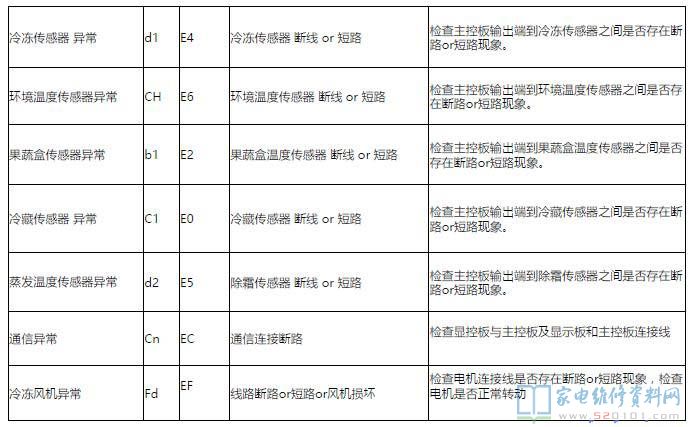 TCL BCD-490WBEPF2电冰箱故障代码及维修方法