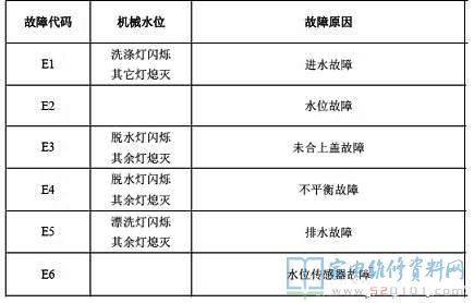 创维XQB65-819H洗衣机故障代码