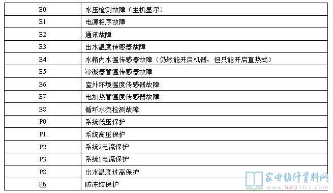 美的空气能热泵热水机故障代码