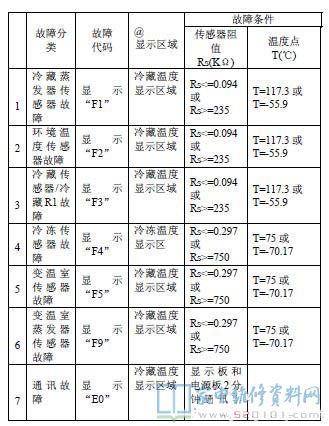 海尔BCD-226SBC电冰箱故障代码