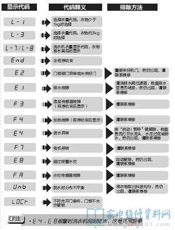统帅TQG75-K1261A洗衣故障代码
