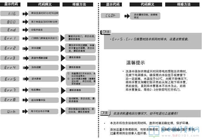 统帅TQG70-1208B洗衣故障代码