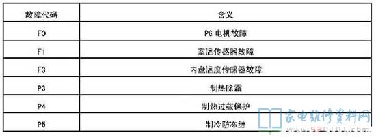 惠而浦ASH-26FD3空调器故障代码