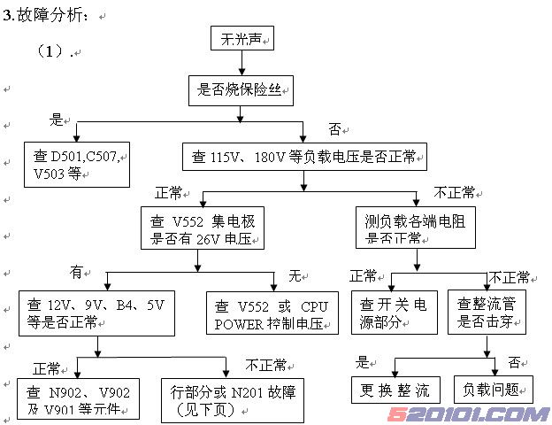 故障分析