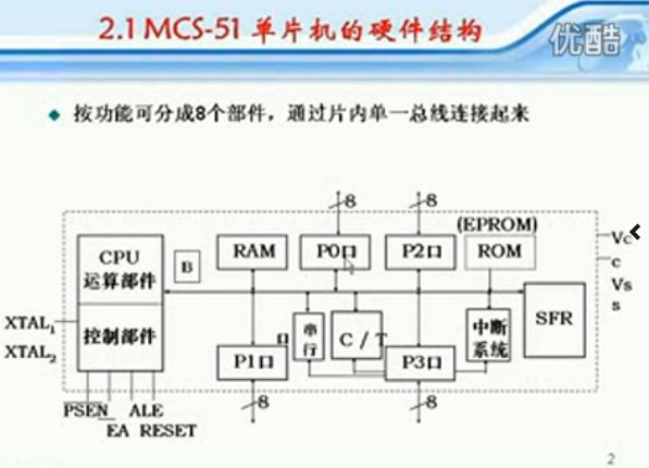 MCS-51单片机的硬件结构(1-6集)